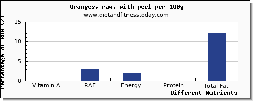 chart to show highest vitamin a, rae in vitamin a in orange per 100g